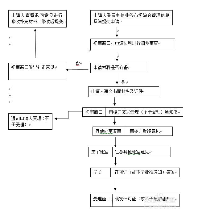 增值电信业务许可证办理
