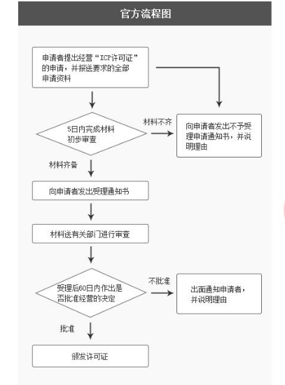 上海icp经营许可证办理流程