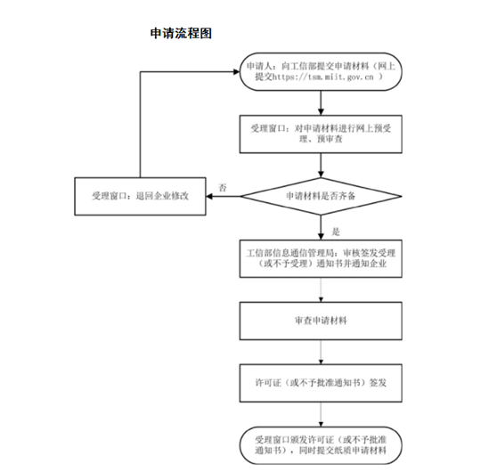增值电信业务经营许可证办理