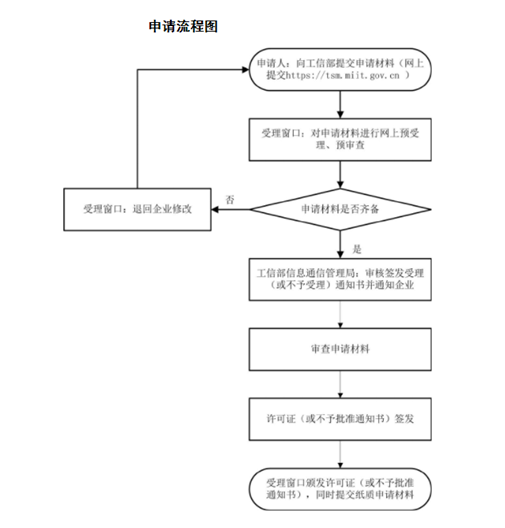 edi经营许可证申请流程
