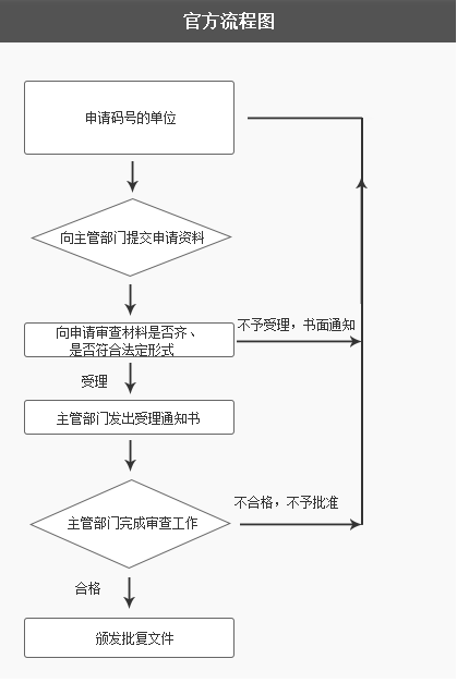 95号码申请流程图