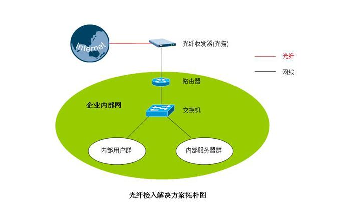 互联网接入服务