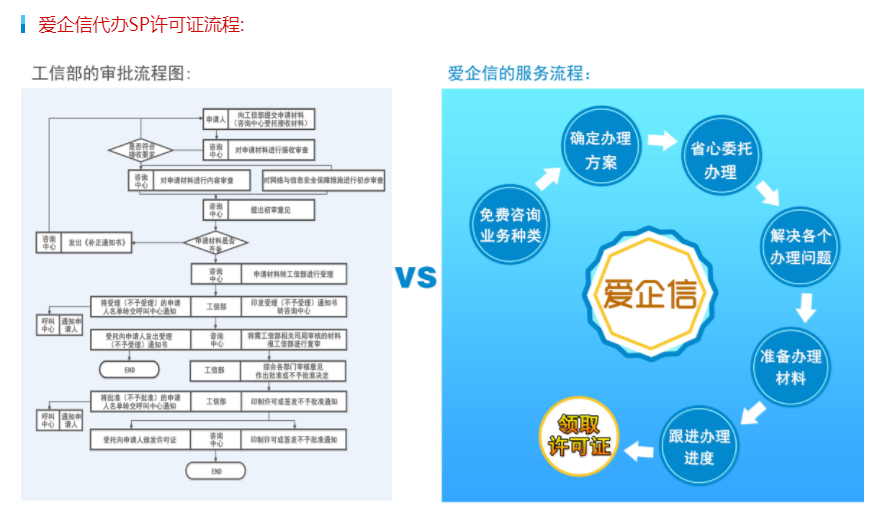 小公司sp证件办理流程