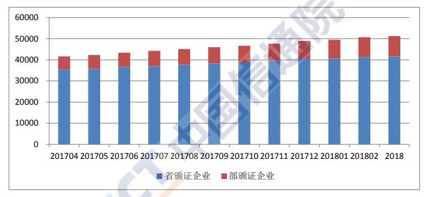 全国增值电信业务经营许可证企业数量