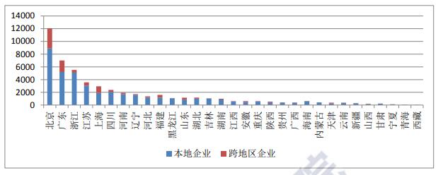全国增值电信业务经营许可证企业数量