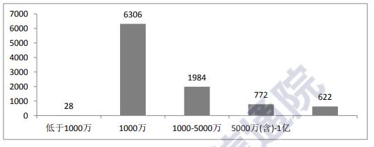 夸地区企业注册资金规模分布