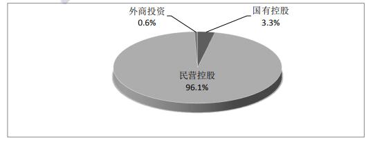 跨地区企业经济性质分布