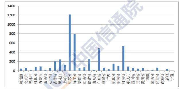 在线交易与数据处理企业持证企业分布