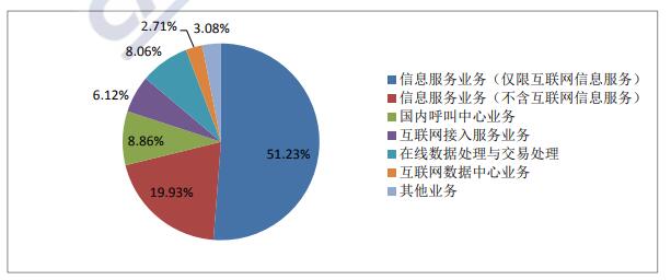 业务分类许可情况