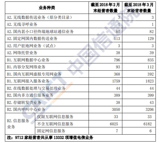 业跨地区各类增值电信业务经营数量
