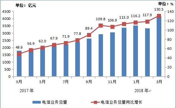 2018年3月份通信业经济运行情况