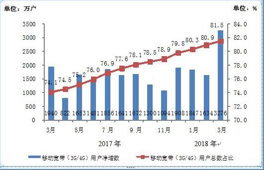 2017-2018年3月移动宽带用户当月净增数和总数占比情况