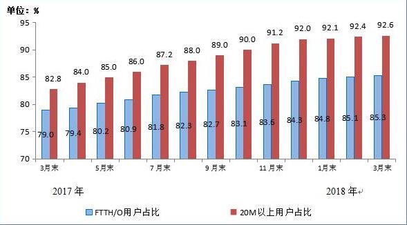 固定宽带接入用户占比