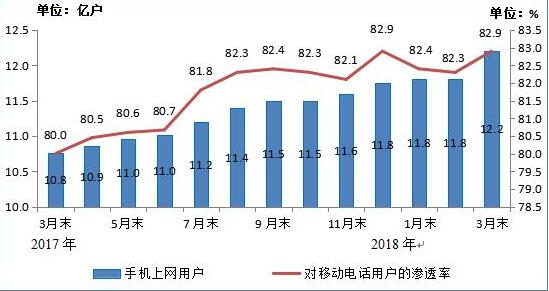 上网用户和对移动电话用户渗透率