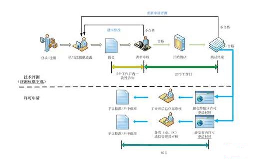 电信增值业务资质