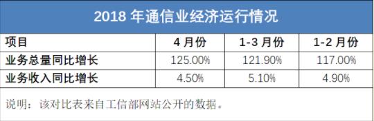 通信业经营运营情况