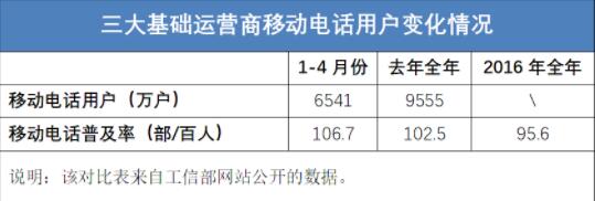 通信业经营运营情况