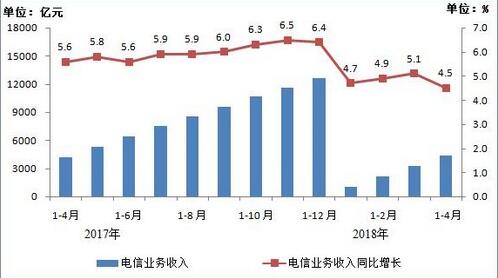 017年4月-2018年4月电信业务收入累计完成情况