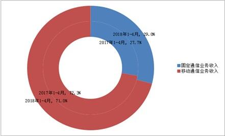 2018年1-4月固定和移动业务收入占比情况