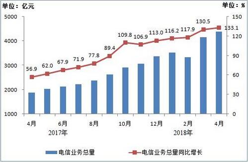 2018年4月份通信业经济运行情况
