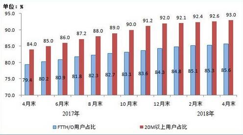 2017年4月末-2018年4月末光纤接入(FTTH/O)和20Mbps及以上接入速率的固定互联网宽带接入用户占比情况