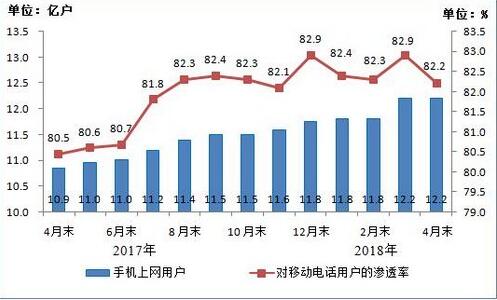 2017年4月末-2018年4月末手机上网用户情况