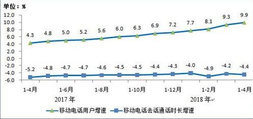 移动电话用户和通话量增幅比较