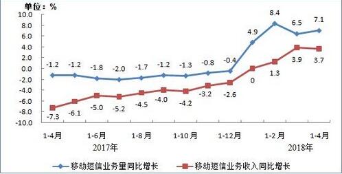 移动短信业务量和收入同比增长情况