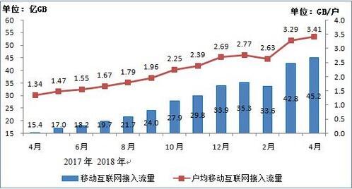 移动互联网接入月流量和户均流量比较