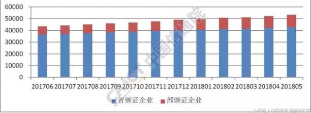 内增值电信业务许可情况分析报告
