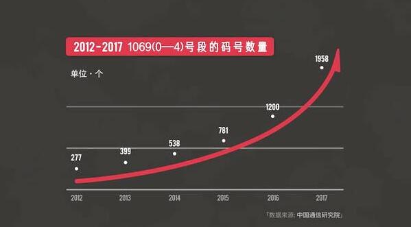 垃圾短信群发指南