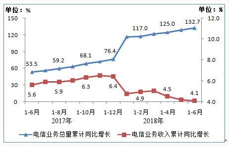 2018年上半年通信业经济运行情况