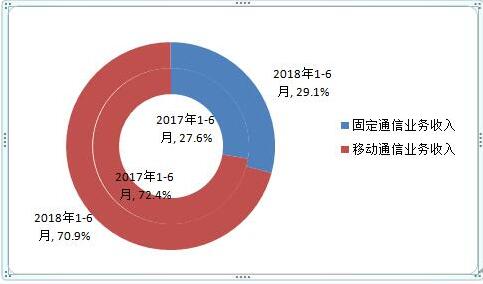 2018年上半年通信业经济运行情况