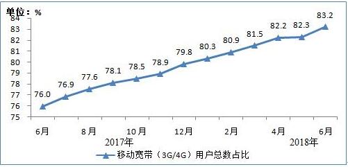 2018年上半年通信业经济运行情况