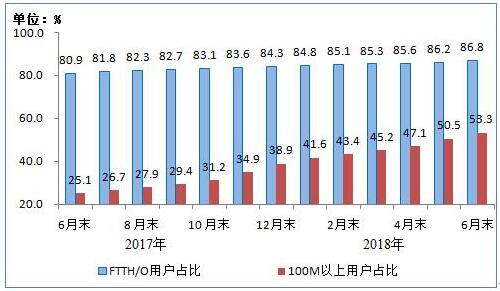 2018年上半年通信业经济运行情况