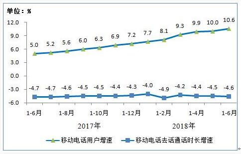 2018年上半年通信业经济运行情况
