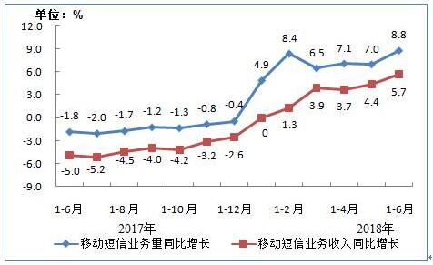 2018年上半年通信业经济运行情况