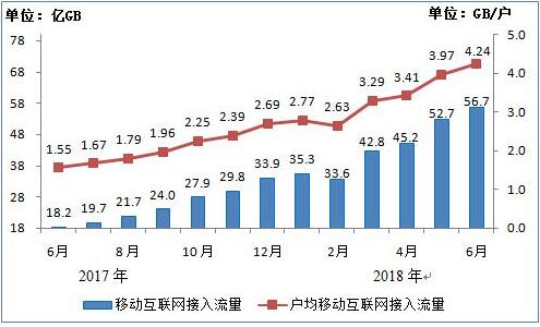 2018年上半年通信业经济运行情况