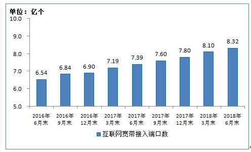 2018年上半年通信业经济运行情况