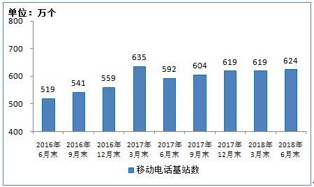 2018年上半年通信业经济运行情况