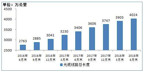 2018年上半年通信业经济运行情况