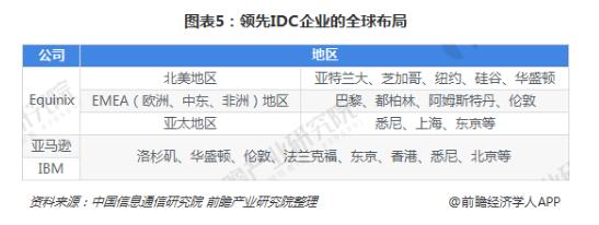 全球数据中心发展现状分析