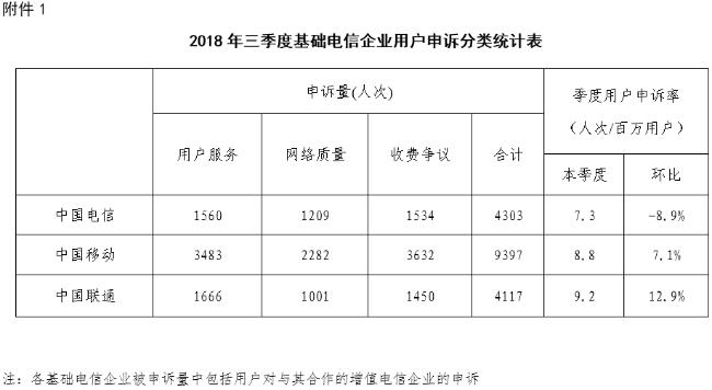 电信用户申诉举报