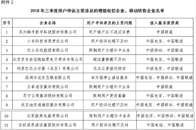 电信用户申诉举报