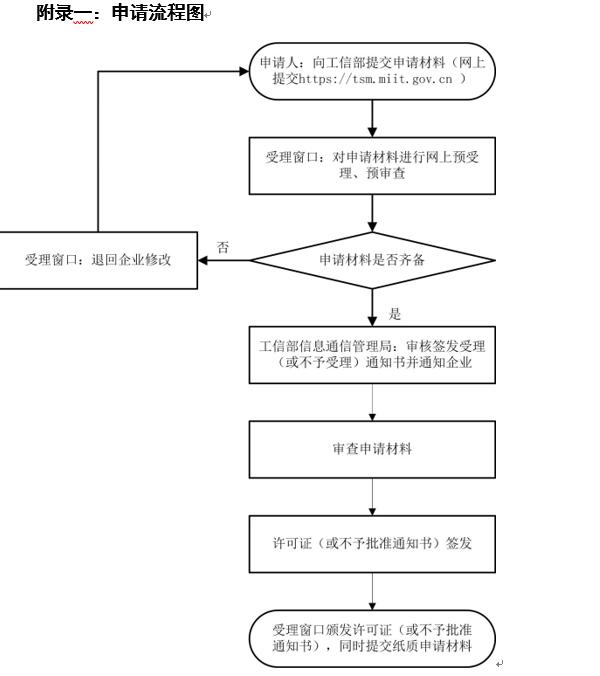 北京isp资质办理