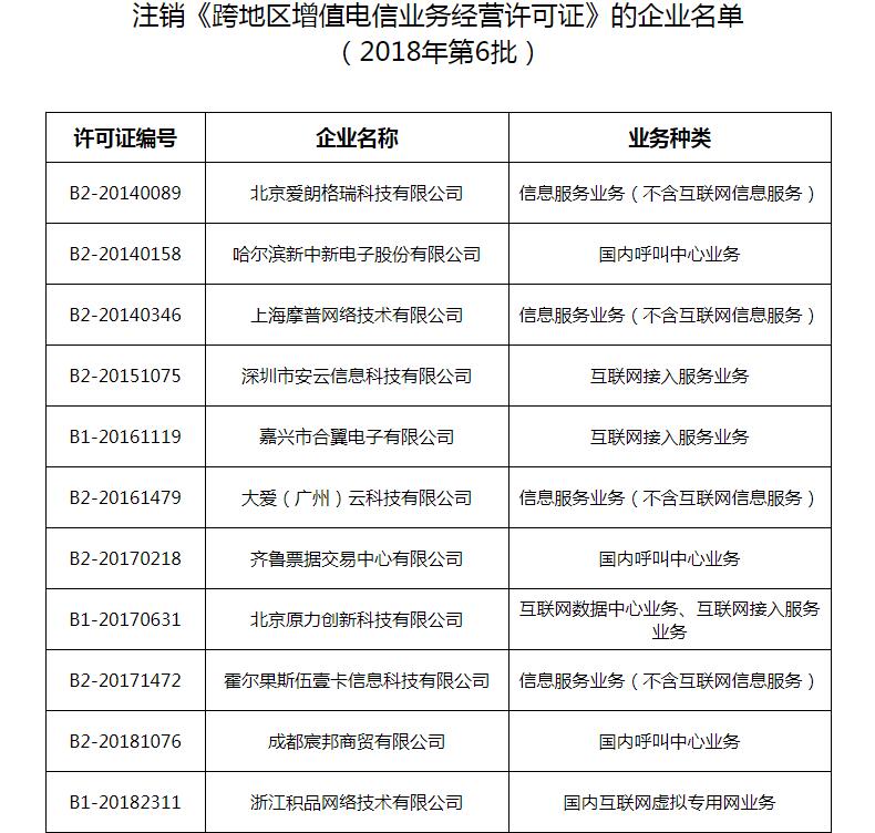 工信部发文，关于2018年12月份跨地区增值电信业务经营许可注销的通知