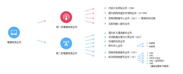 电信增值业务许可证B2类许可证多少钱？办理许可证价格？