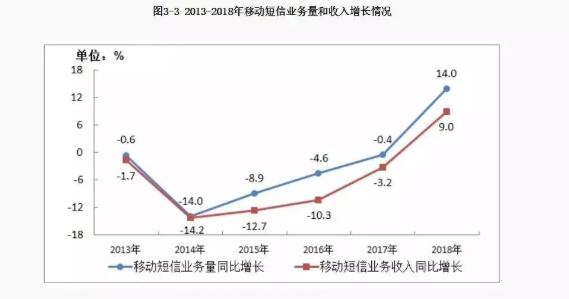 短信复活，意味着SP信息服务业务的春天又来了么？