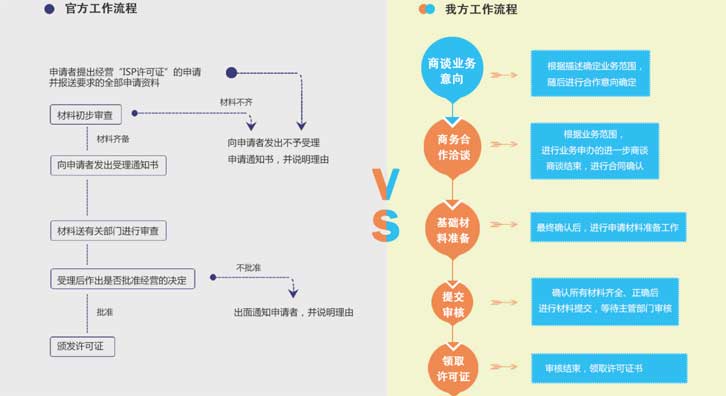 ISP增值许可证书申请流程，值得你收藏一下
