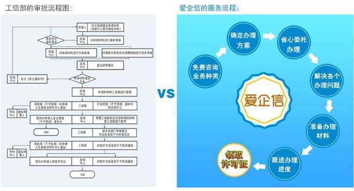 增值电信业务许可证【办理、费用、流程、条件】